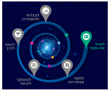 להכיר את עצמי