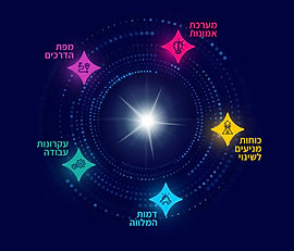מודל אבני הדרך