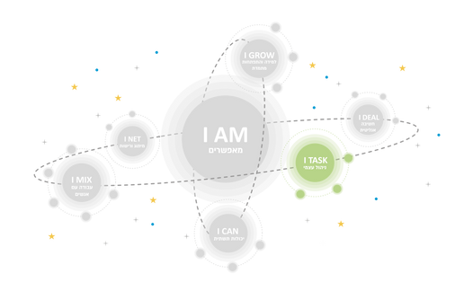 I AM מודל