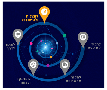 להצליח ולהשתדרג