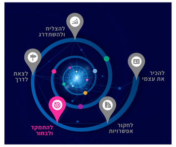 להתמקד ולבחור