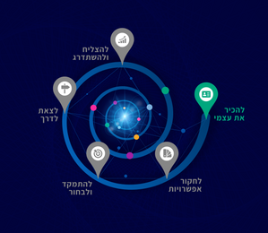 שיקולים בבחירת מקצוע