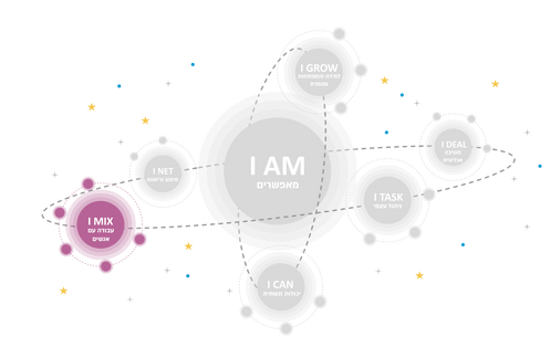 I AM מודל